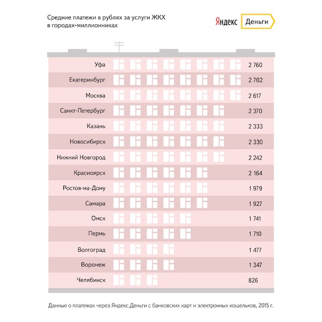 Сколько платят за ЖКУ в городах-миллионниках.png